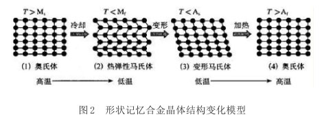 形狀記憶合金晶體結構變化模型 形狀記憶合金晶體結構變化模型