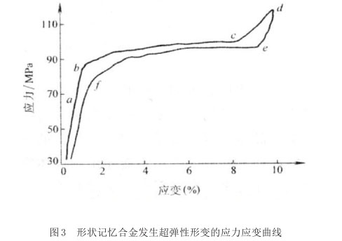 形狀記憶合金發生超彈性形變的應力應變曲線 形狀記憶合金發生超彈性形變的應力應變曲線